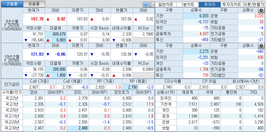 자료: 국고채 금리와 국채선물 가격의 오전 10시 40분 현재 상황...출처: 코스콤 CHECK