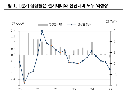 1분기 경기부진 알았던 한은, 금리 동결했던 이유는 정책여력 없기 때문 - KB證