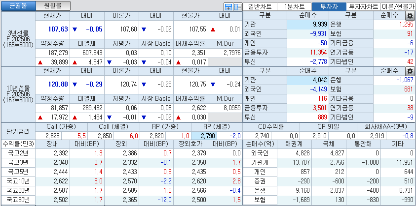 자료: 국고채 금리와 국채선물 가격의 오후 3시 45분 현재 상황...출처: 코스콤 CHECK