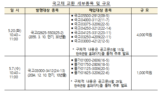 (종합) 5월 국고채 전월비 0.5조 증가한 17.5조 발행...재정증권 8조·원화표시 외평채 1.8조 발행 - 기재부