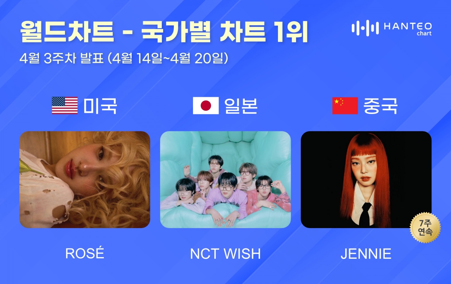 로제·엔시티 위시·제니, 4월 3주 한터 국가별 차트 1위…눈부신 성과 자랑