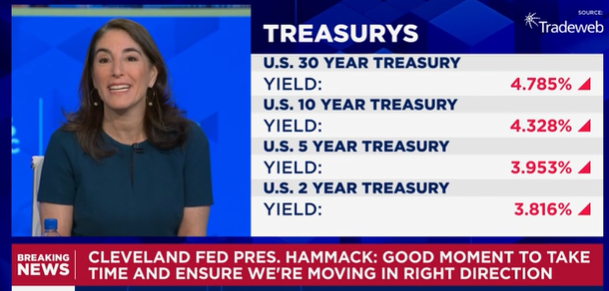 (상보) 연준 해맥 “명확하고 설득력 있는 지표 있으면 6월에 움직일 수도”