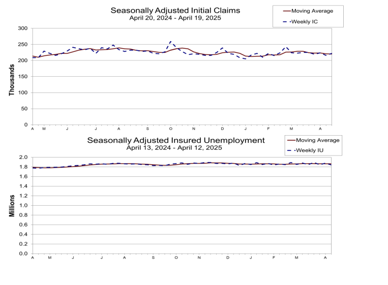 (상보) 미 주간 신규실업 전주보다 6000건 증가, 예상 부합