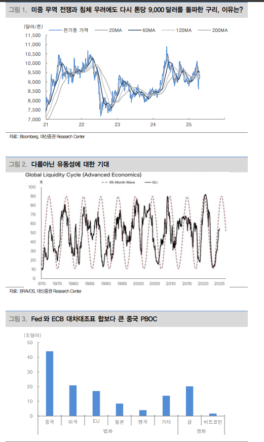 경기침체 우려에도 구리 반등하는 이유는 유동성 기대...칠레 ETF 매력적 - 대신證