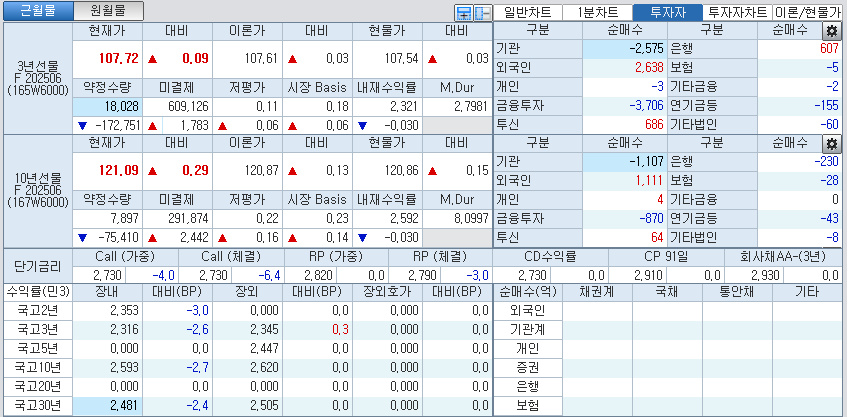 자료: 국고채 금리와 국채선물 가격의 오전 9시 9분 현재 상황...출처: 코스콤 CHECK