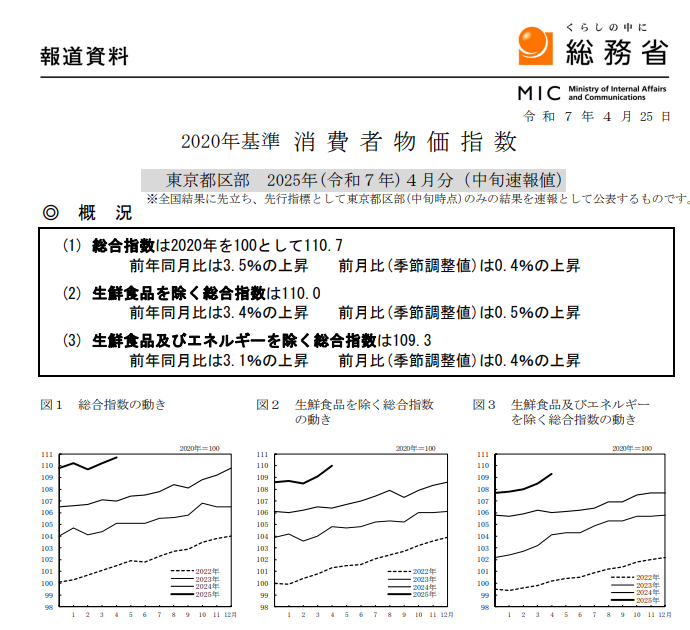 (상보) 일본 4월 도쿄 핵심 CPI 전년비 3.4% 올라 예상(+3.2%) 상회