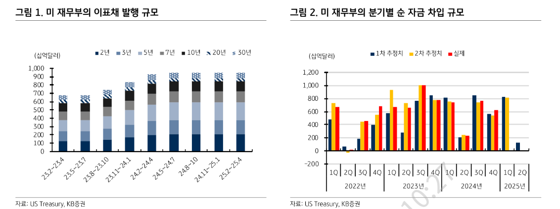 미국 관세 수입, 재정적자 확대 우려 완화시킬 것...금리 하향 안정 이끌 요인 - KB證
