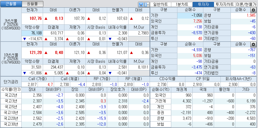 자료: 국고채 금리와 국채선물 가격의 오전 10시 40분 현재 상황...출처: 코스콤 CHECK
