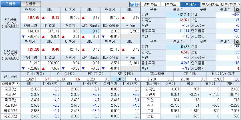 자료: 국고채 금리와 국채선물 가격의 오후 1시 25분 현재 상황...출처: 코스콤 CHECK