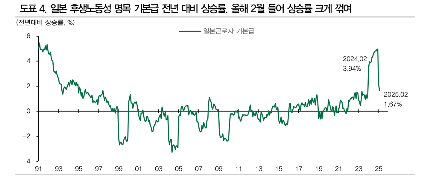 BOJ 금리인상 허들, 갈수록 높아져...관세 위협과 쌀값 사이의 고민 - DB금투