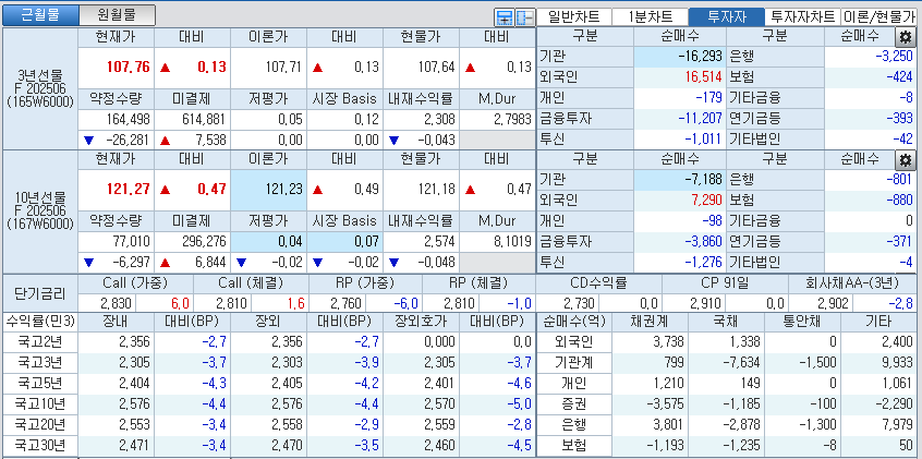자료: 국고채 금리와 국채선물 가격의 오후 3시 45분 현재 상황...출처: 코스콤 CHECK