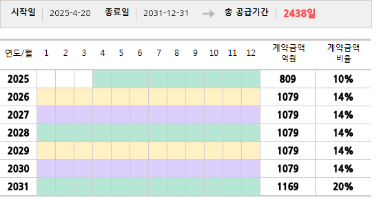 공급계약 기간 및 기간별 추정 계약금액