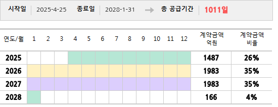 공급계약 기간 및 기간별 추정 계약금액