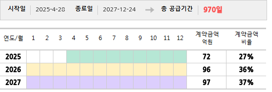공급계약 기간 및 기간별 추정 계약금액