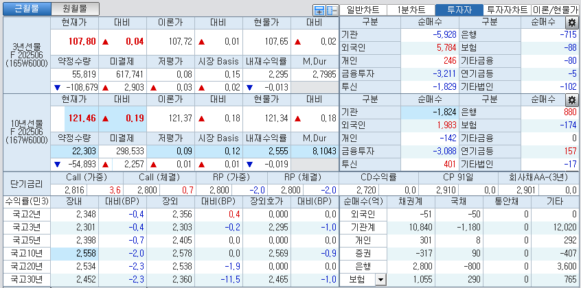 자료: 국고채 금리와 국채선물 가격의 오전 10시 41분 현재 상황...출처: 코스콤 CHECK