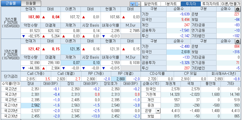 자료: 국고채 금리와 국채선물 가격의 오후 1시 24분 현재 상황...출처: 코스콤 CHECK