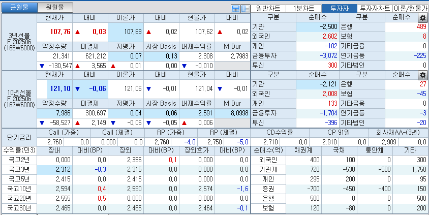 자료: 국고채 금리와 국채선물 가격의 오전 9시 12분 현재 상황...출처: 코스콤 CHECK