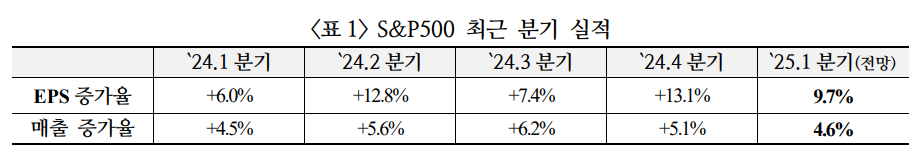 2~4분기 미국 기업실적 전망 하방 위험에 노출...1분기 실적보다 가이던스 관건 - 국금센터
