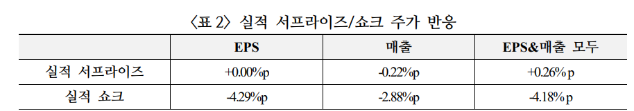 2~4분기 미국 기업실적 전망 하방 위험에 노출...1분기 실적보다 가이던스 관건 - 국금센터
