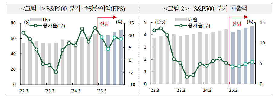 2~4분기 미국 기업실적 전망 하방 위험에 노출...1분기 실적보다 가이던스 관건 - 국금센터
