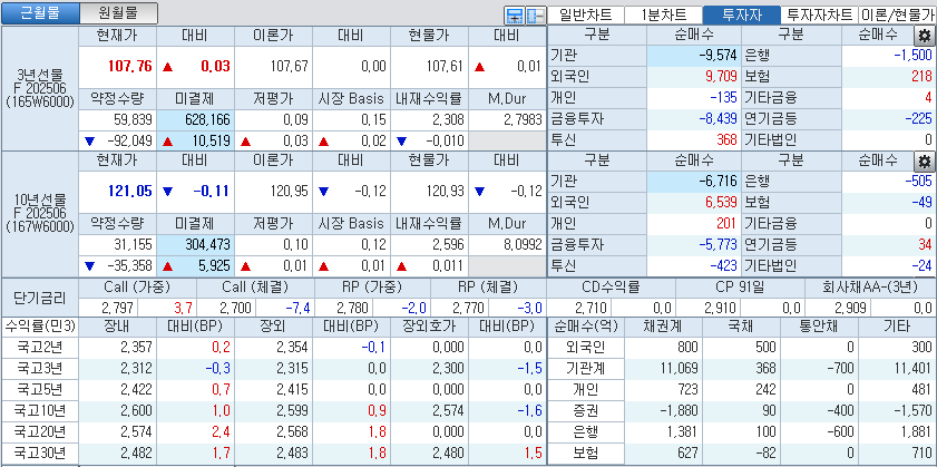 자료: 국고채 금리와 국채선물 가격의 오전 10시 40분 현재 상황...출처: 코스콤 CHECK
