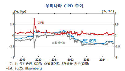 무위험 금리평형 편차 상승시 환율 하락 및 외국인 원화채권 유입 - 한은