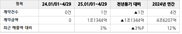 공급계약 공시 현황