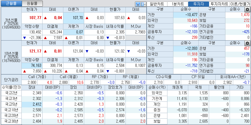 자료: 국고채 금리와 국채선물 가격의 오후 1시 31분 현재 상황...출처: 코스콤 CHECK