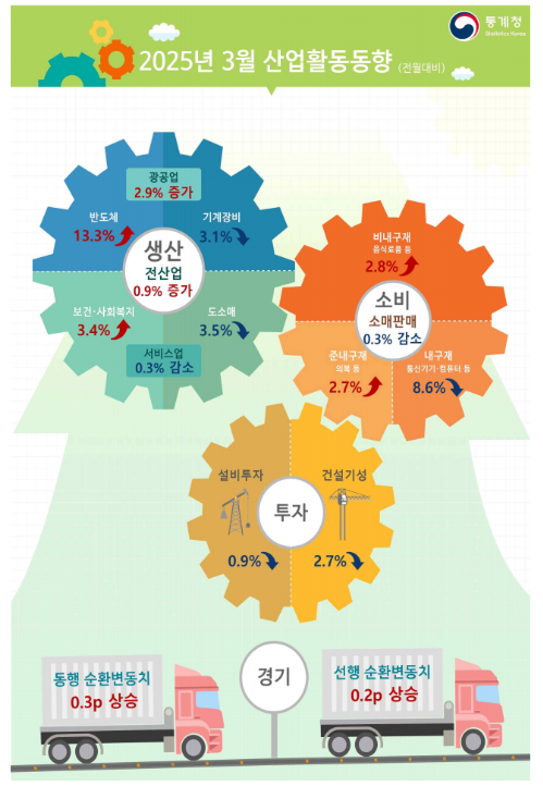 (종합) 3월 전산업생산 전월비 +0.9%로 두 달 연속 증가...소비(-0.3%)·설비투자(-0.9%)는 부진