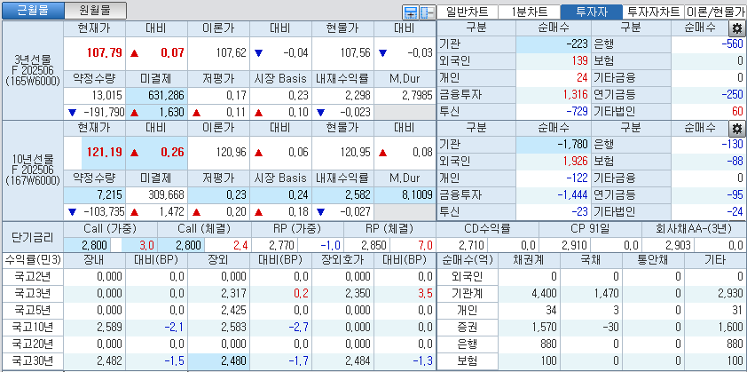 자료: 국고채 금리와 국채선물 가격의 오전 9시 10분 현재 상황...출처: 코스콤 CHECK
