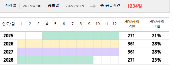 공급계약 기간 및 기간별 추정 계약금액