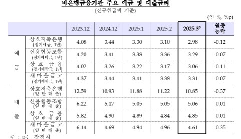 3월중 은행 저축성수신·대출 금리 전월비 모두 하락...기업·가계 대출금리 넉 달 연속 하락 - 한은