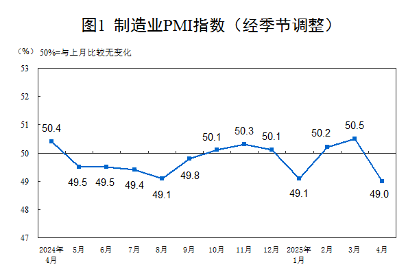 (상보) 중국 4월 제조업 PMI 49.0으로 예상(49.5) 하회