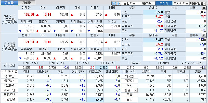 자료: 국고채 금리와 국채선물 가격의 오후 3시 45분 현재 상황...출처: 코스콤 CHECK