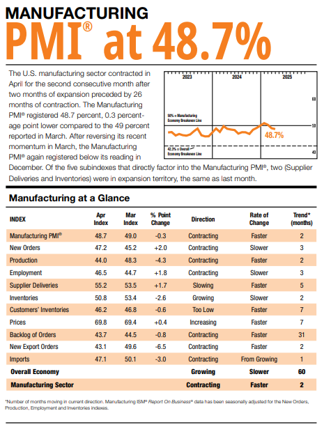 (상보) 미 4월 ISM 제조업 PMI 48.7로 예상(48) 상회