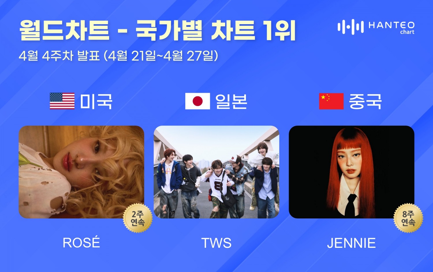 로제·투어스·제니, 4월 4주 한터 국가별 차트 영예의 1위…'뜨거운 인기'