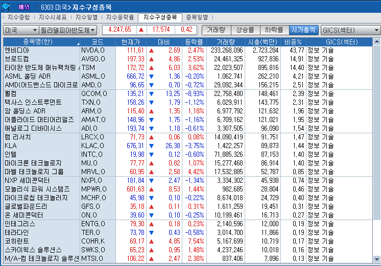 (상보) 엔비디아 2.5% 급등 속 반도체지수 0.4% 상승