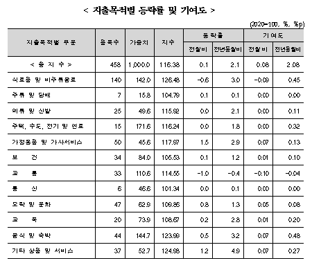 (종합) 4월 CPI 전월과 같은 2.1% 상승...근원 CPI 7개월만에 2% 상회