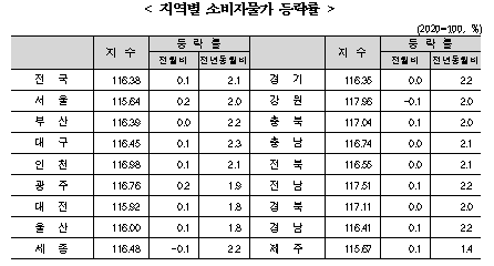 (종합) 4월 CPI 전월과 같은 2.1% 상승...근원 CPI 7개월만에 2% 상회