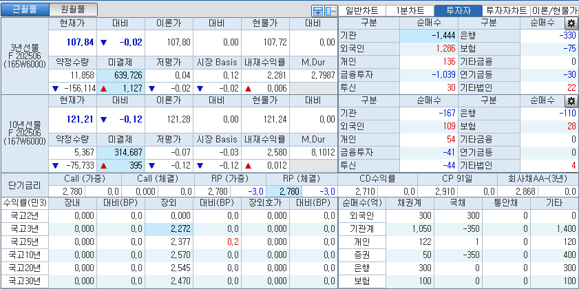 자료: 국고채 금리와 국채선물 가격의 오전 9시 7분 현재 상황...출처: 코스콤 CHECK
