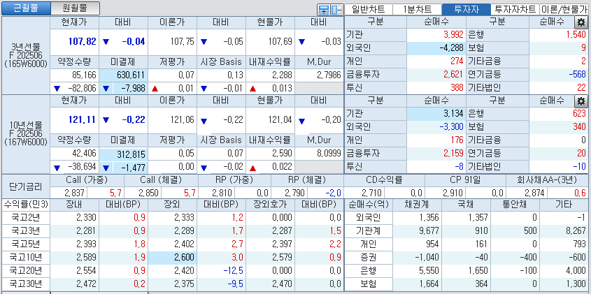 자료: 국고채 금리와 국채선물 가격의 오후 1시 16분 현재 상황...출처: 코스콤 CHECK