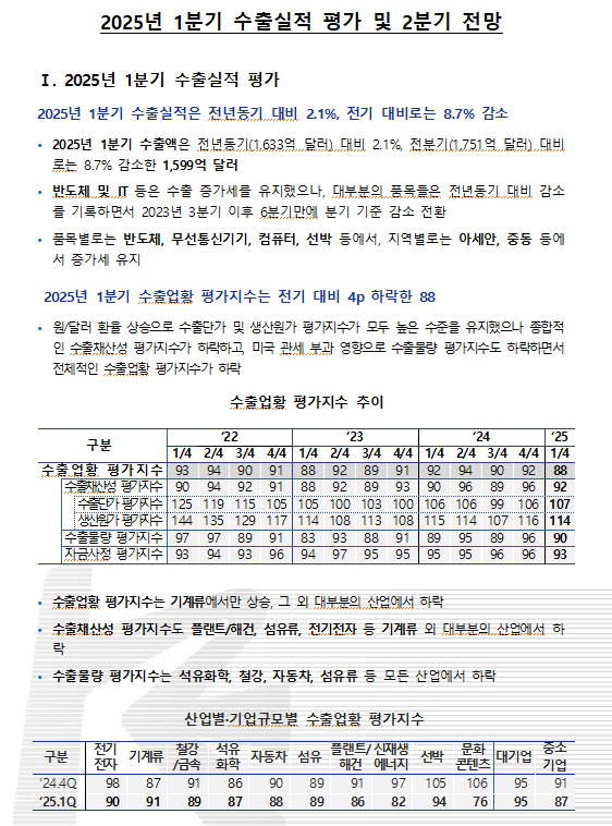 수출입銀 "2분기 수출 전년비 6~7% 감소 예상..관세부과로 경기 불확실성 증대"