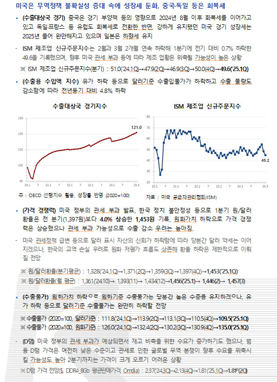 수출입銀 "2분기 수출 전년비 6~7% 감소 예상..관세부과로 경기 불확실성 증대"