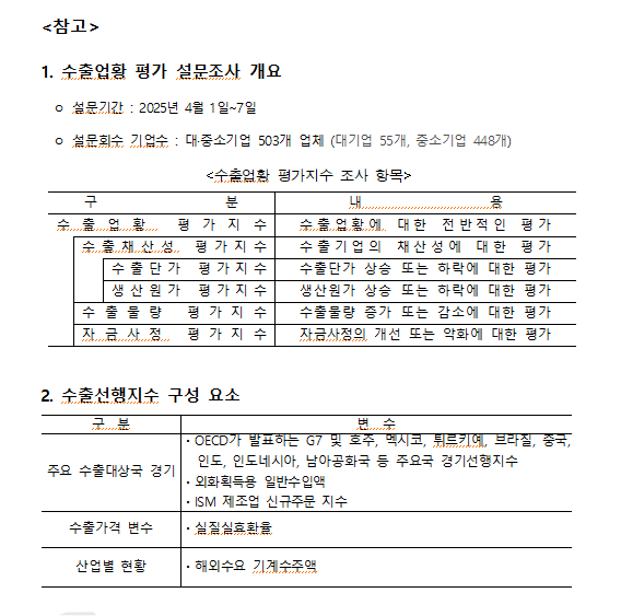 수출입銀 "2분기 수출 전년비 6~7% 감소 예상..관세부과로 경기 불확실성 증대"