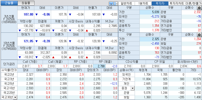 자료: 국고채 금리와 국채선물 가격의 오후 3시 45분 현재 상황...출처: 코스콤 CHECK
