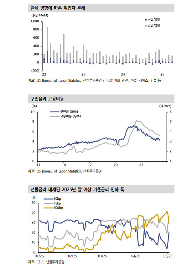 美고용, 예상보다 양호...관세충격 시차 두고 반영되면서 연준 금리인하 시점 후퇴 - 신한證