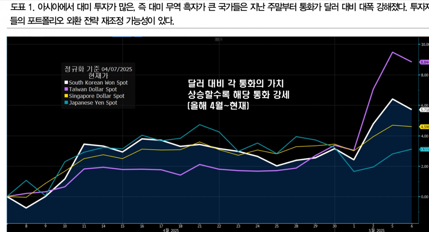 글로벌 장투기관 아시아 외환시장 강타...달러/원 진로 환헤지 움직임에 달려 - DB금투