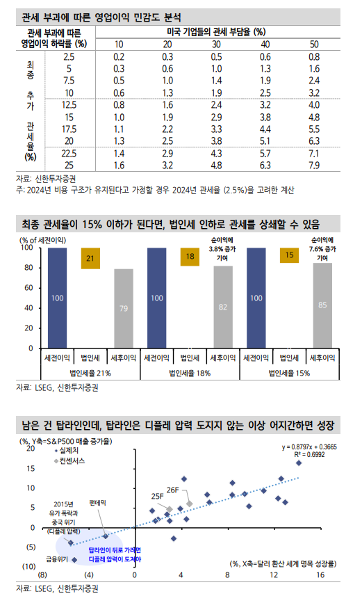 美 주식, 15% 이하 관세율 마진 충격은 감세로 상쇄 가능 - 신한證