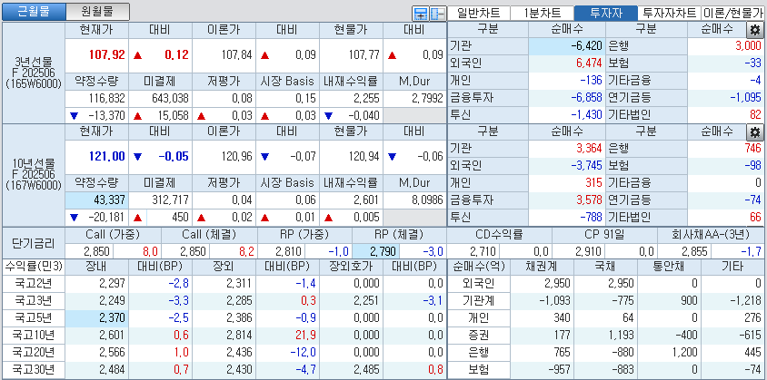 자료: 국고채 금리와 국채선물 가격의 오후 1시 22분 현재 상황...출처: 코스콤 CHECK