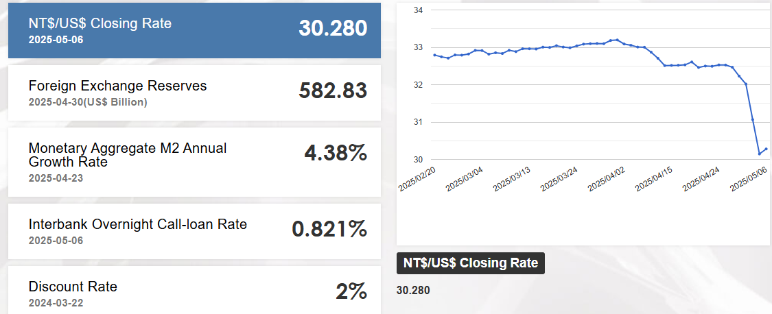 출처: 대만중앙은행